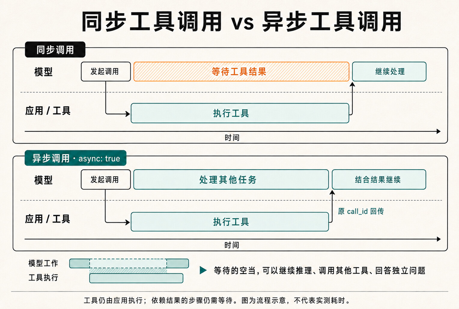 同步工具调用 vs 异步工具调用