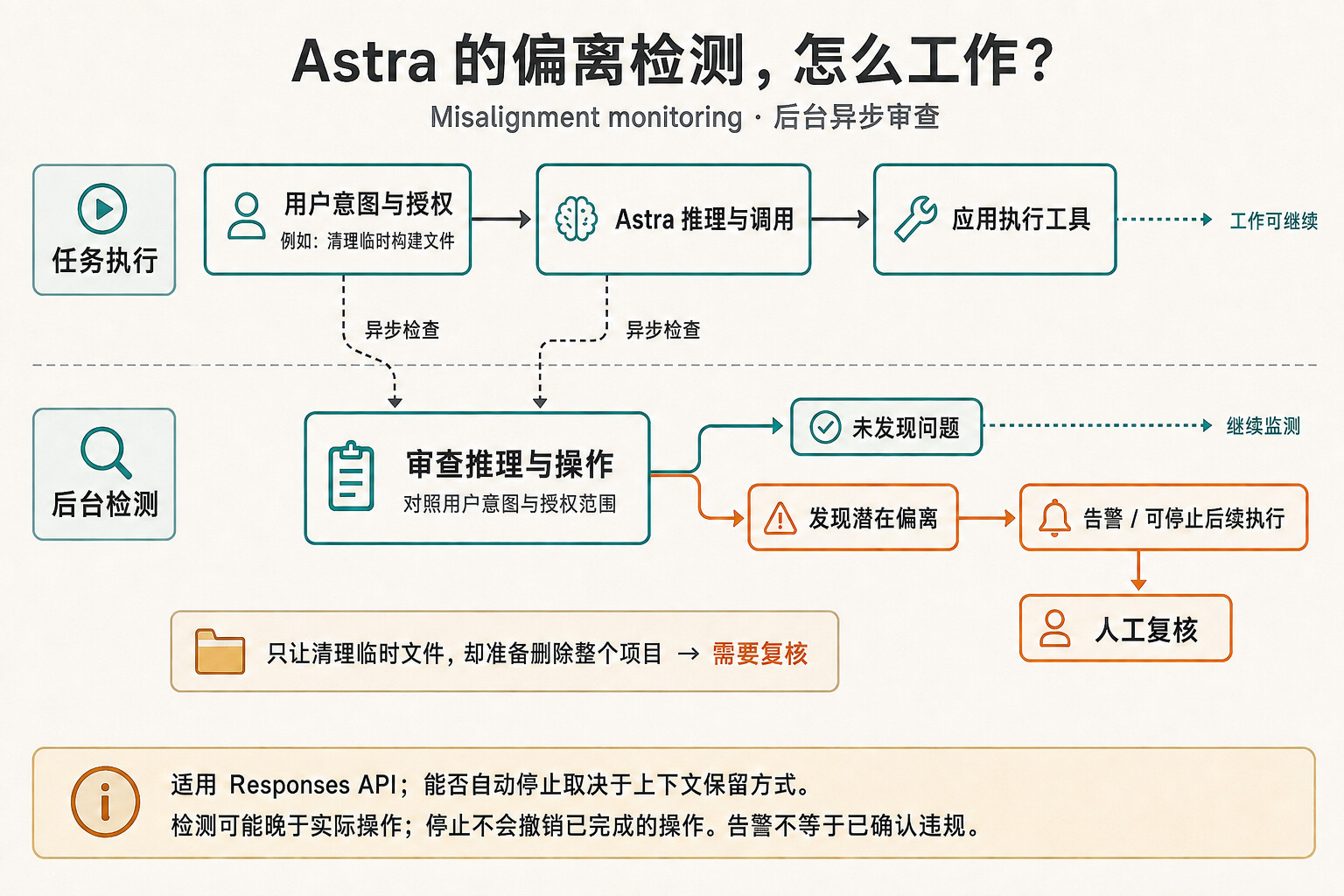 Astra 偏离检测流程：任务执行与后台审查并行，发现潜在偏离后告警，并在支持的请求中停止后续执行