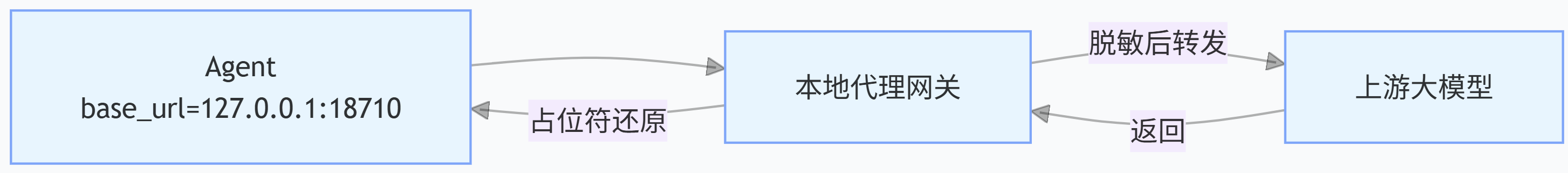 本地脱敏网关数据流