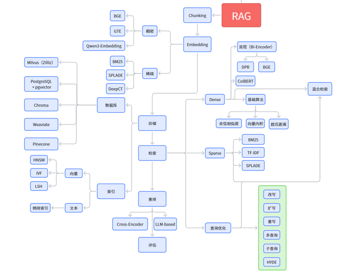 RAG 全链路示意