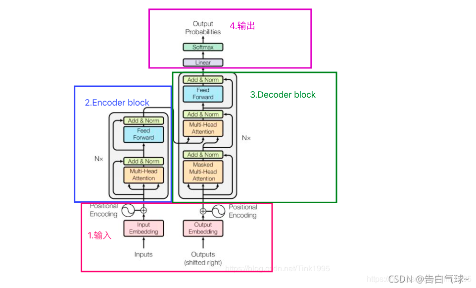 Transformer 核心知识点梳理：Encoder、Decoder 与 BERT / GPT