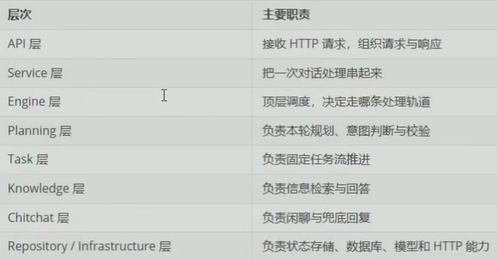 架构与分层示意