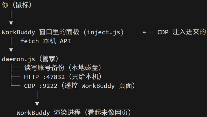 WorkBuddy 增强面板示意